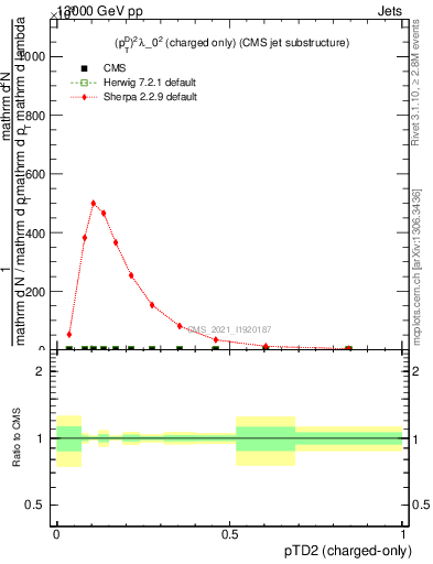 Plot of j.ptd2.c in 13000 GeV pp collisions