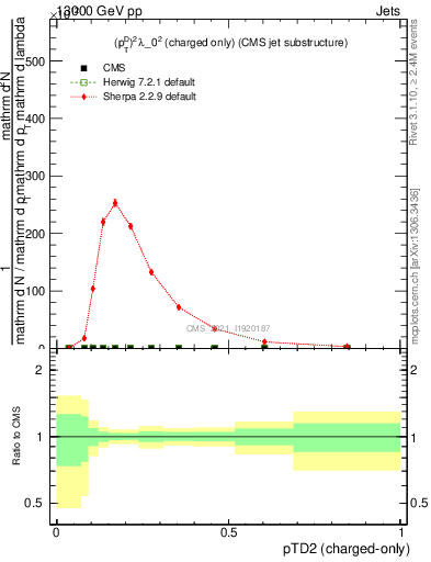 Plot of j.ptd2.c in 13000 GeV pp collisions