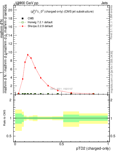 Plot of j.ptd2.c in 13000 GeV pp collisions