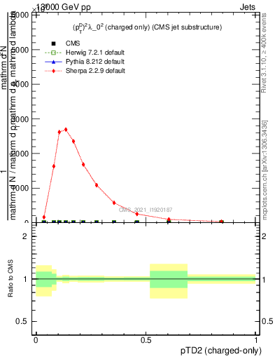 Plot of j.ptd2.c in 13000 GeV pp collisions