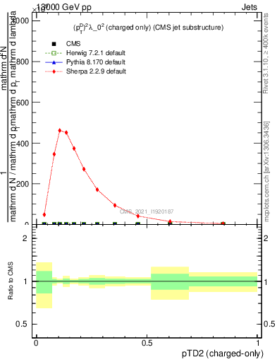 Plot of j.ptd2.c in 13000 GeV pp collisions