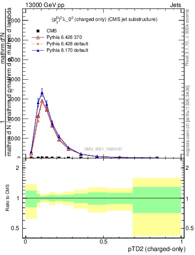 Plot of j.ptd2.c in 13000 GeV pp collisions