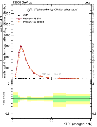 Plot of j.ptd2.c in 13000 GeV pp collisions