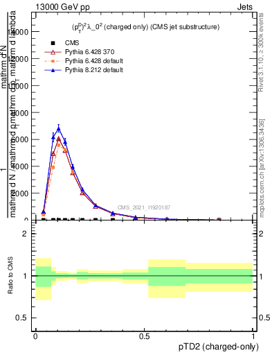 Plot of j.ptd2.c in 13000 GeV pp collisions