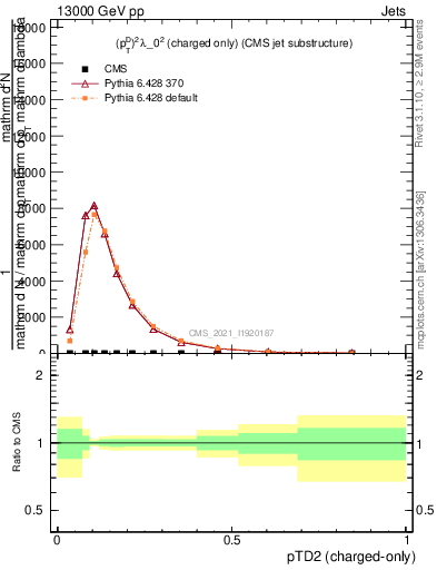 Plot of j.ptd2.c in 13000 GeV pp collisions