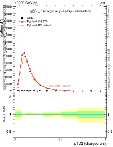 Plot of j.ptd2.c in 13000 GeV pp collisions