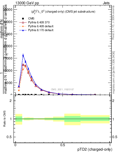 Plot of j.ptd2.c in 13000 GeV pp collisions