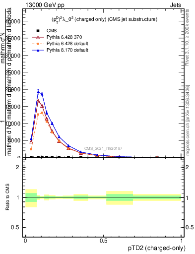 Plot of j.ptd2.c in 13000 GeV pp collisions