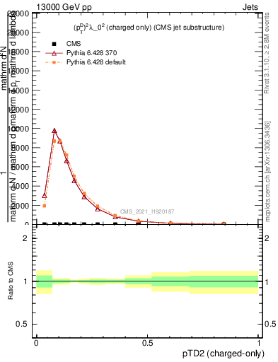 Plot of j.ptd2.c in 13000 GeV pp collisions