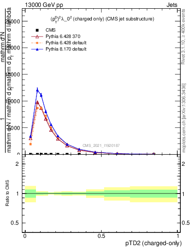 Plot of j.ptd2.c in 13000 GeV pp collisions