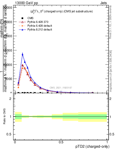 Plot of j.ptd2.c in 13000 GeV pp collisions