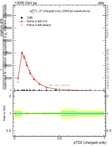 Plot of j.ptd2.c in 13000 GeV pp collisions