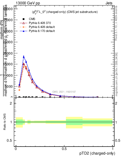 Plot of j.ptd2.c in 13000 GeV pp collisions