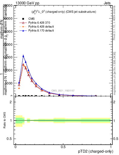 Plot of j.ptd2.c in 13000 GeV pp collisions