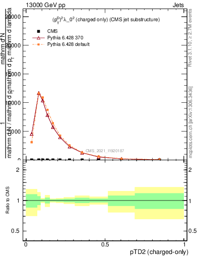 Plot of j.ptd2.c in 13000 GeV pp collisions