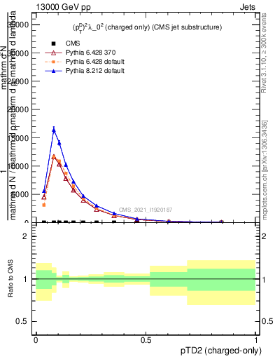 Plot of j.ptd2.c in 13000 GeV pp collisions