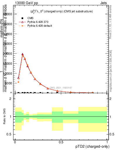 Plot of j.ptd2.c in 13000 GeV pp collisions