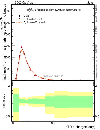 Plot of j.ptd2.c in 13000 GeV pp collisions