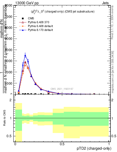Plot of j.ptd2.c in 13000 GeV pp collisions