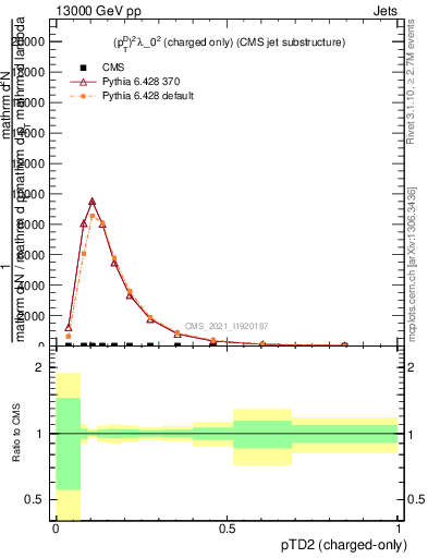 Plot of j.ptd2.c in 13000 GeV pp collisions
