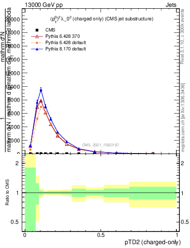 Plot of j.ptd2.c in 13000 GeV pp collisions