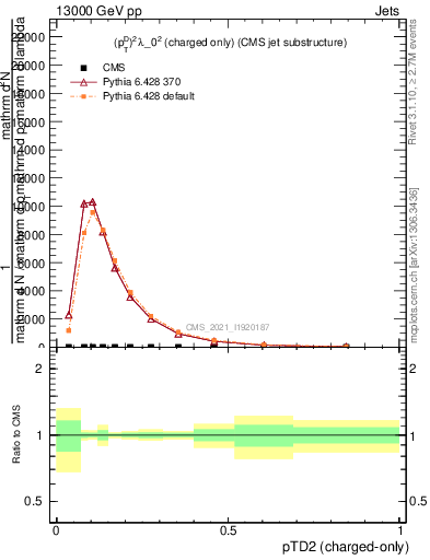 Plot of j.ptd2.c in 13000 GeV pp collisions