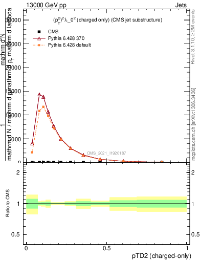 Plot of j.ptd2.c in 13000 GeV pp collisions