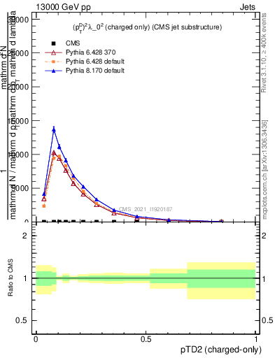 Plot of j.ptd2.c in 13000 GeV pp collisions