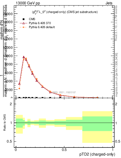 Plot of j.ptd2.c in 13000 GeV pp collisions