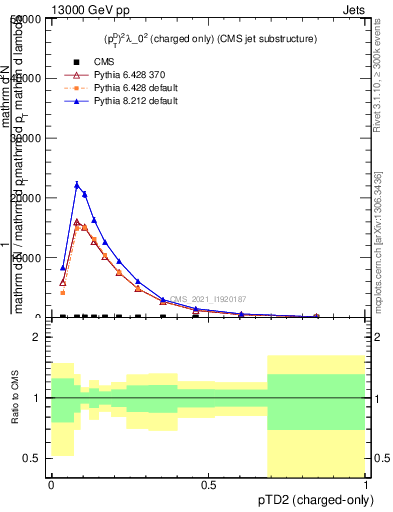 Plot of j.ptd2.c in 13000 GeV pp collisions