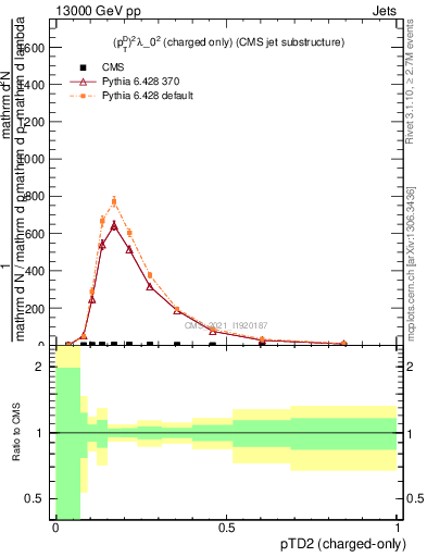 Plot of j.ptd2.c in 13000 GeV pp collisions