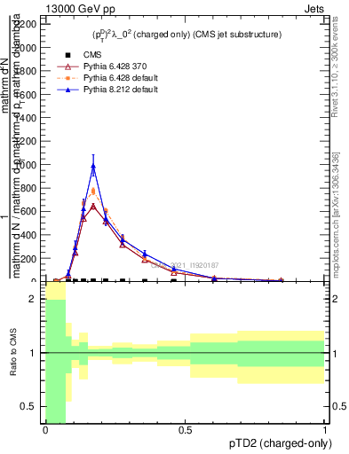 Plot of j.ptd2.c in 13000 GeV pp collisions