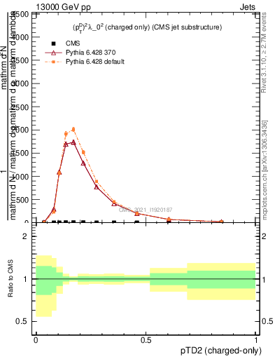 Plot of j.ptd2.c in 13000 GeV pp collisions