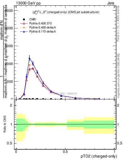 Plot of j.ptd2.c in 13000 GeV pp collisions