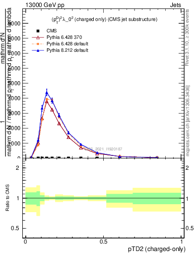 Plot of j.ptd2.c in 13000 GeV pp collisions
