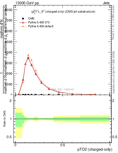 Plot of j.ptd2.c in 13000 GeV pp collisions