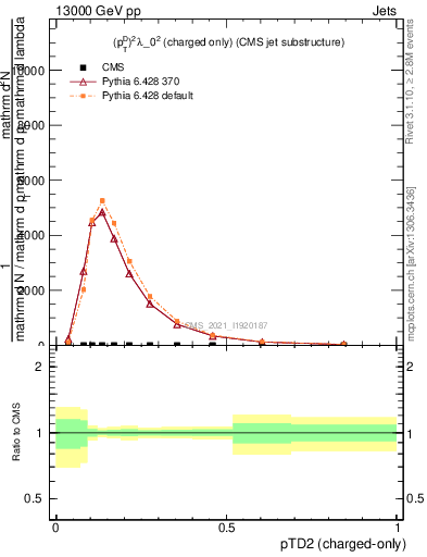 Plot of j.ptd2.c in 13000 GeV pp collisions