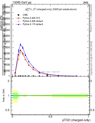 Plot of j.ptd2.c in 13000 GeV pp collisions