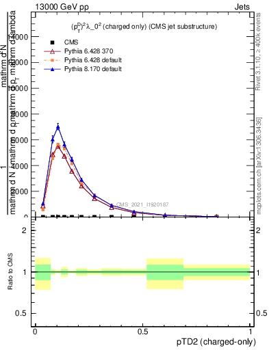 Plot of j.ptd2.c in 13000 GeV pp collisions
