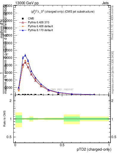 Plot of j.ptd2.c in 13000 GeV pp collisions
