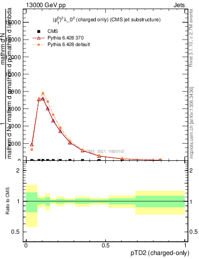 Plot of j.ptd2.c in 13000 GeV pp collisions