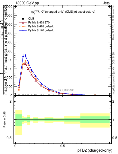 Plot of j.ptd2.c in 13000 GeV pp collisions