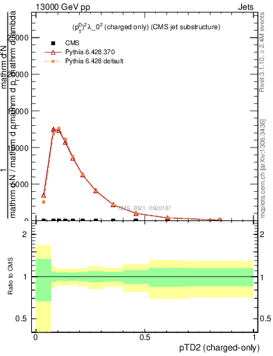 Plot of j.ptd2.c in 13000 GeV pp collisions