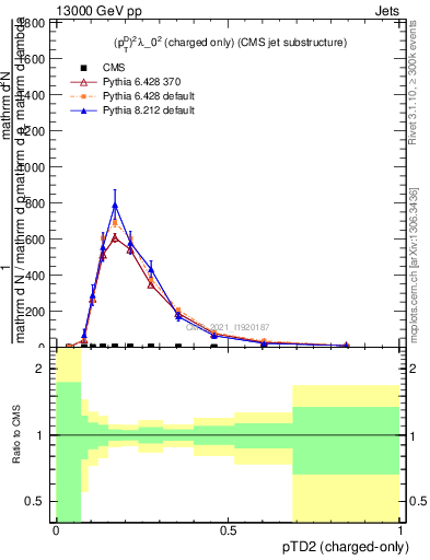 Plot of j.ptd2.c in 13000 GeV pp collisions