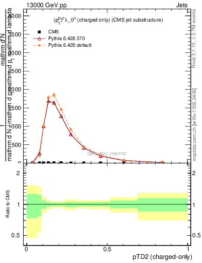 Plot of j.ptd2.c in 13000 GeV pp collisions