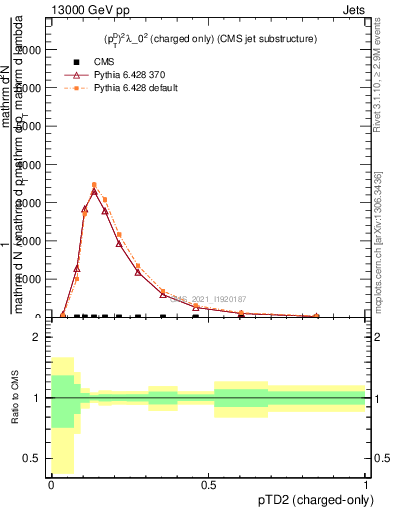 Plot of j.ptd2.c in 13000 GeV pp collisions