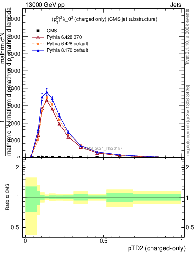 Plot of j.ptd2.c in 13000 GeV pp collisions