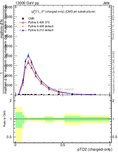 Plot of j.ptd2.c in 13000 GeV pp collisions