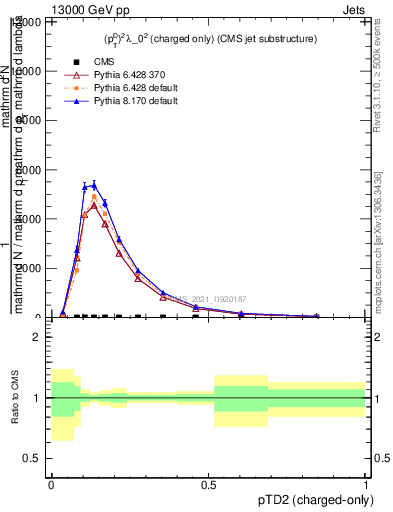Plot of j.ptd2.c in 13000 GeV pp collisions