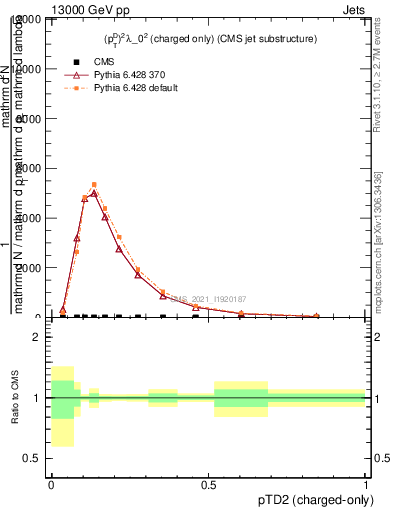 Plot of j.ptd2.c in 13000 GeV pp collisions